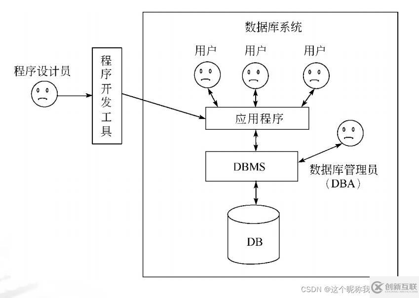 SQL server數(shù)據(jù)庫應(yīng)用系統(tǒng)的知識點有哪些