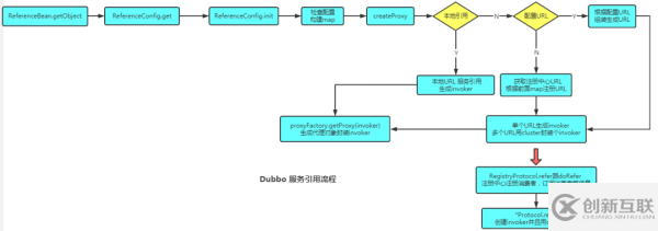 關(guān)于Dubbo的問(wèn)題有哪些