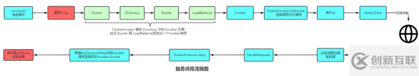 關(guān)于Dubbo的問(wèn)題有哪些