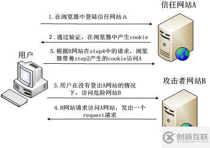 如何理解CSRF