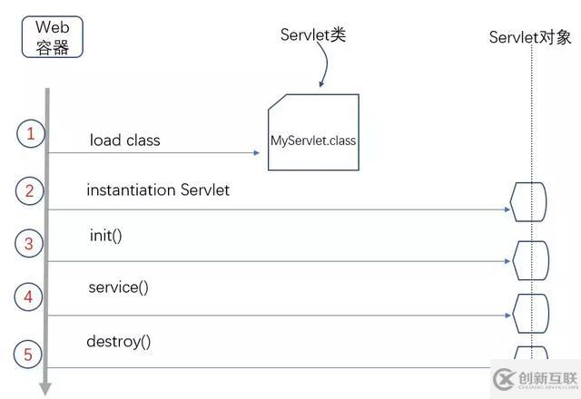 Servlet的運(yùn)行原理是什么