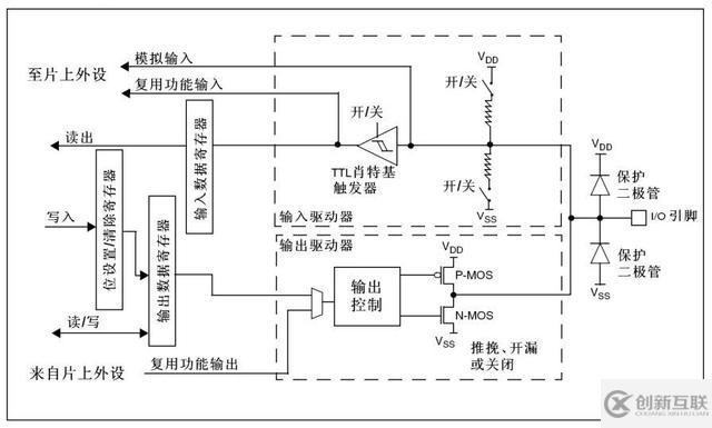 STM32單片機I/O的工作模式有哪些