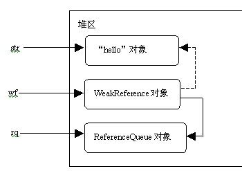 Java常見(jiàn)的四種引用是什么