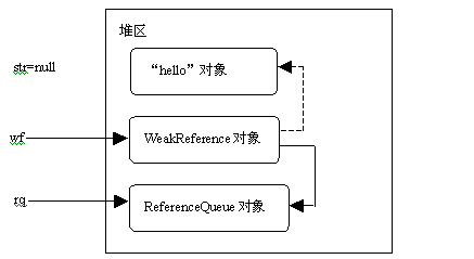 Java常見(jiàn)的四種引用是什么