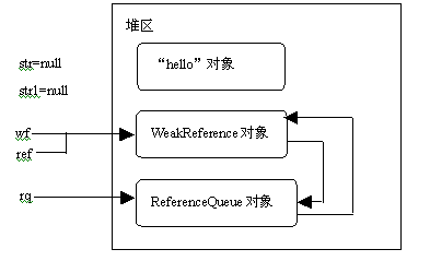 Java常見(jiàn)的四種引用是什么