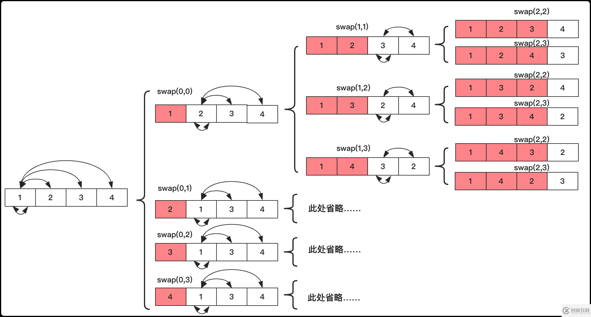 如何使用全排列、組合、子集