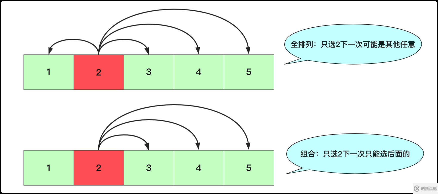 如何使用全排列、組合、子集