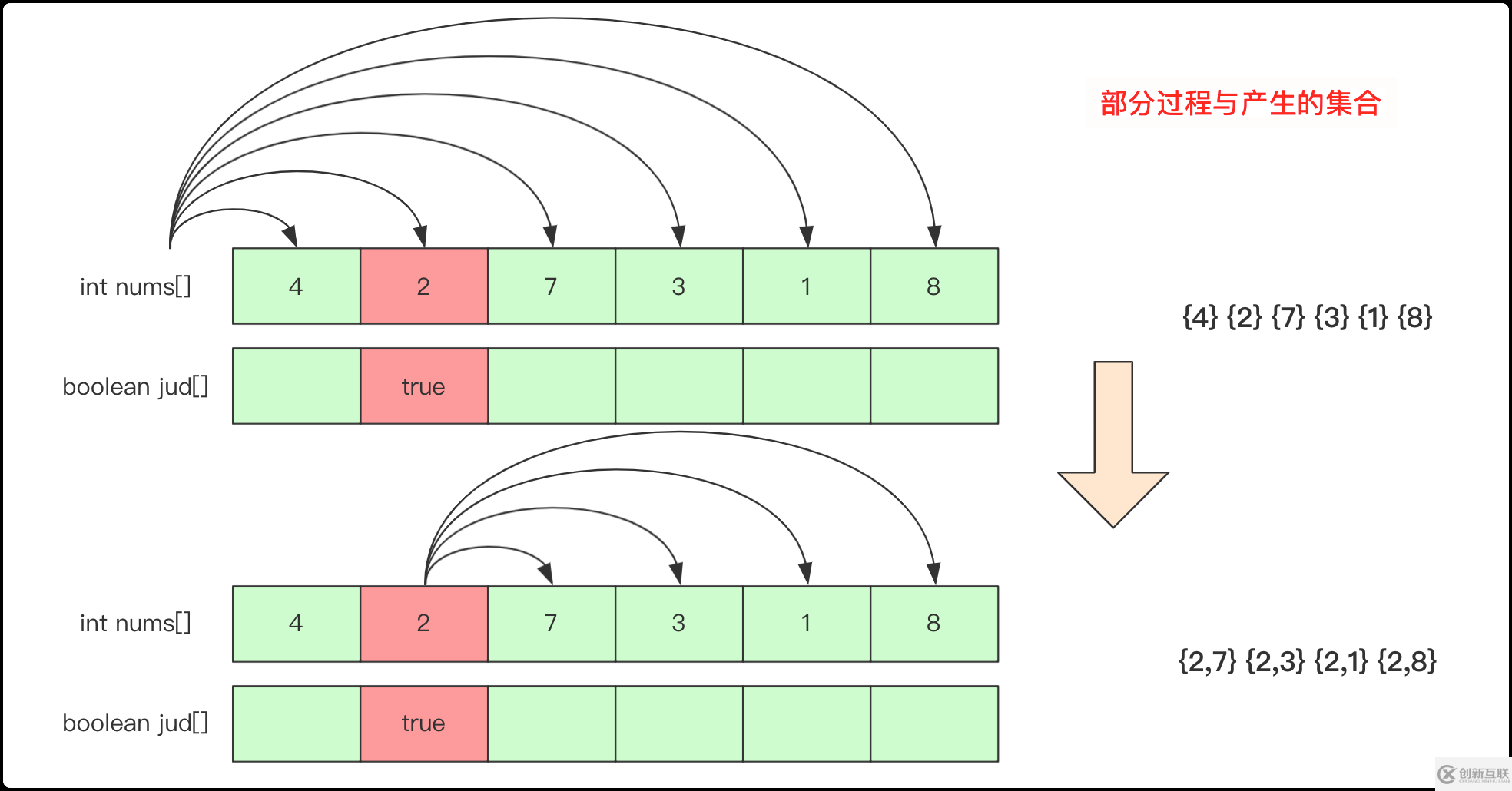 如何使用全排列、組合、子集