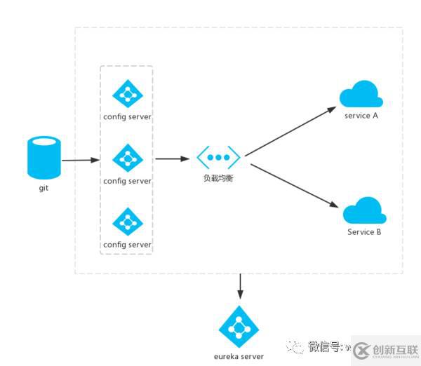 Spring Cloud怎么實(shí)現(xiàn)高可用的配置中心