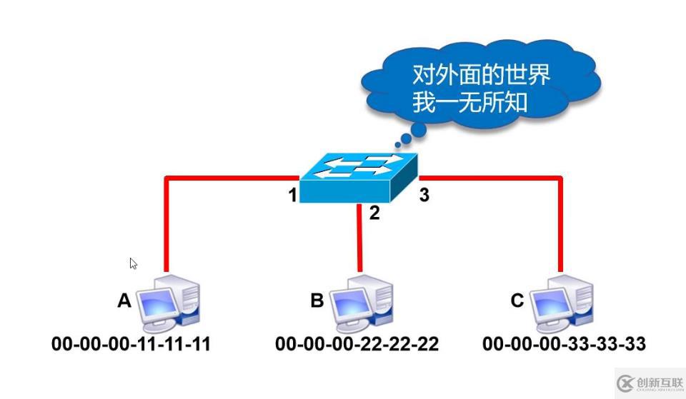 幾分鐘快速了解數(shù)據(jù)鏈路層和交換機(jī)