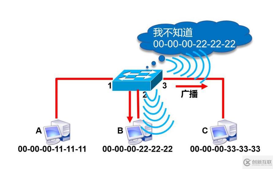 幾分鐘快速了解數(shù)據(jù)鏈路層和交換機(jī)