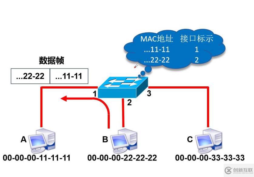 幾分鐘快速了解數(shù)據(jù)鏈路層和交換機(jī)