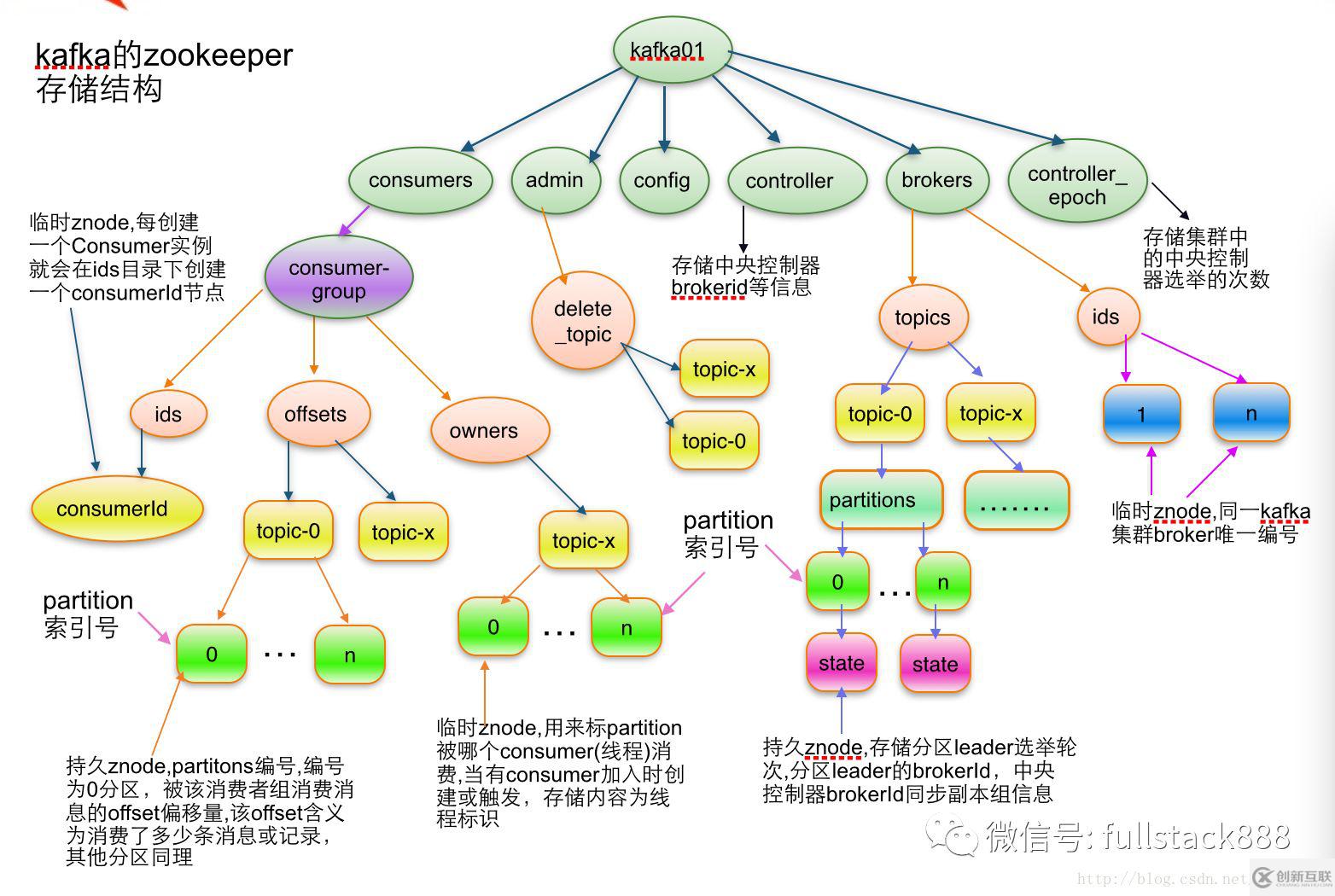 kafka zookeeper存儲(chǔ)結(jié)構(gòu)圖是怎樣的