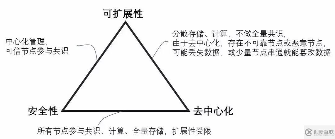 如何進行區(qū)塊鏈的可擴展性問題及解決方案對比