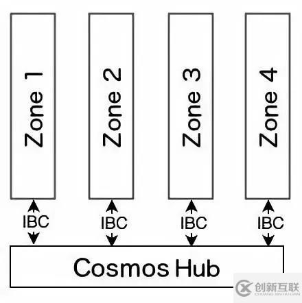 如何進行區(qū)塊鏈的可擴展性問題及解決方案對比