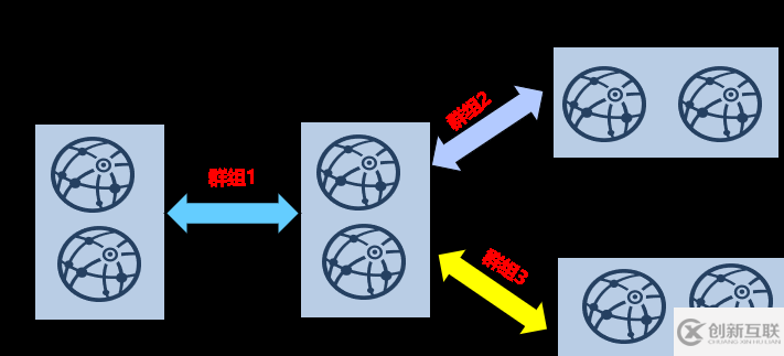 如何進(jìn)行FISCO BCOS 2.0中的群組架構(gòu)實(shí)操