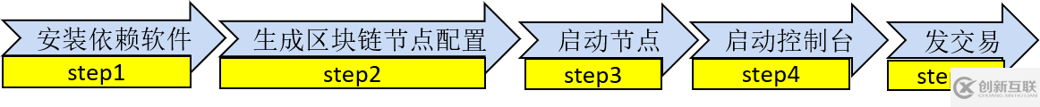 如何進(jìn)行FISCO BCOS 2.0中的群組架構(gòu)實(shí)操