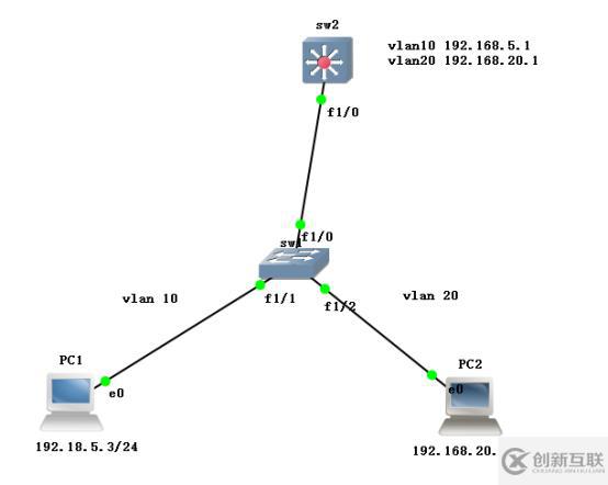 小型實驗組合（VLAN+Trunk鏈路+三層交換）