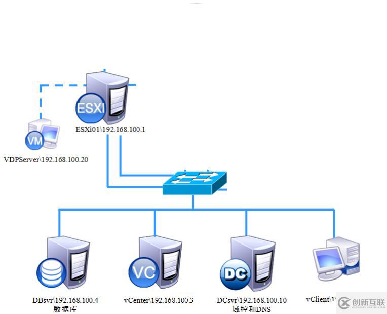 vSphere 部署VDP的OVF模板備份虛擬機(jī)