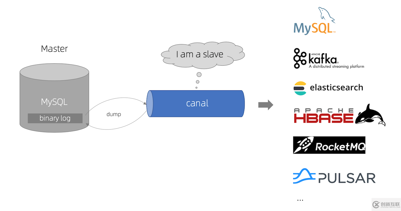 binlog以及Canal的知識有哪些