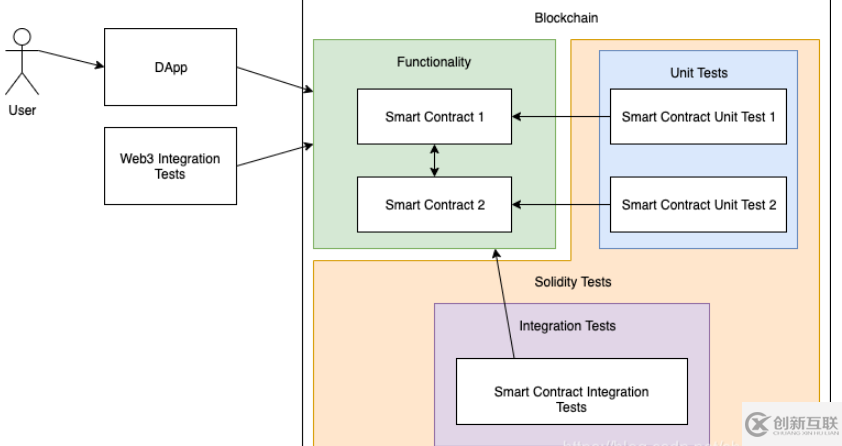 solidity測(cè)試用例分析