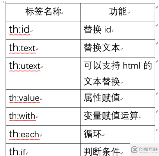 Springboot中如何整合thymleaf模板引擎