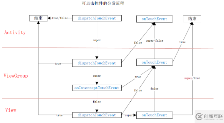 Android中點擊事件分發(fā)機制的原理分析