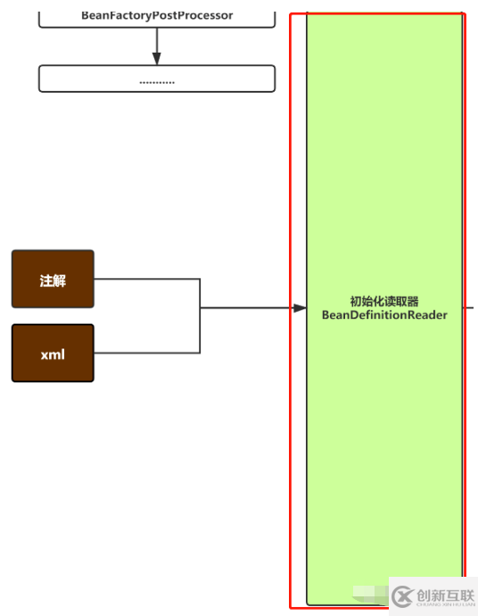 java中Spring源碼分析