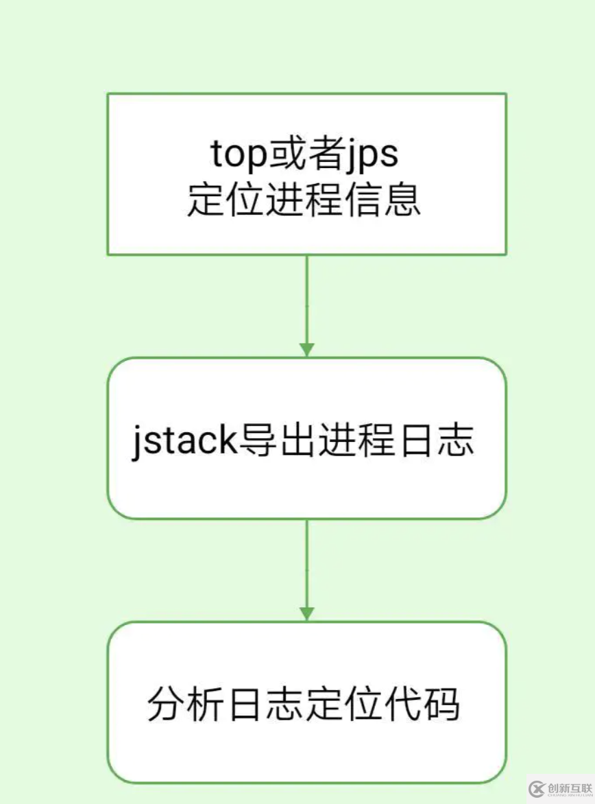 怎樣定位生產(chǎn)上CPU飆高100%的問題