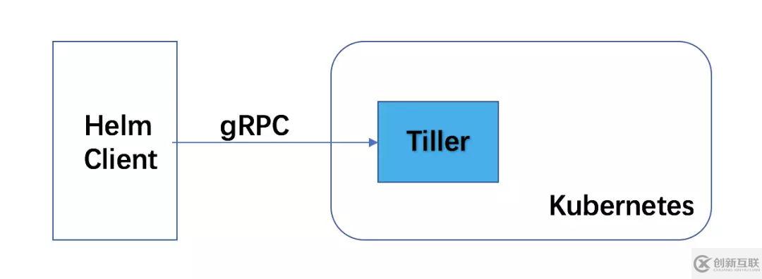 基于Helm和Operator的K8S應(yīng)用管理的分析是怎樣的