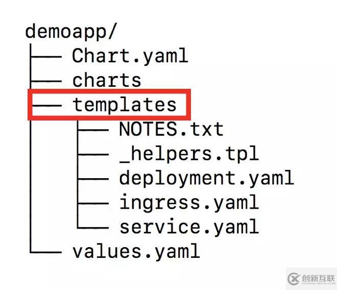 基于Helm和Operator的K8S應(yīng)用管理的分析是怎樣的