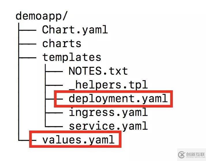 基于Helm和Operator的K8S應(yīng)用管理的分析是怎樣的