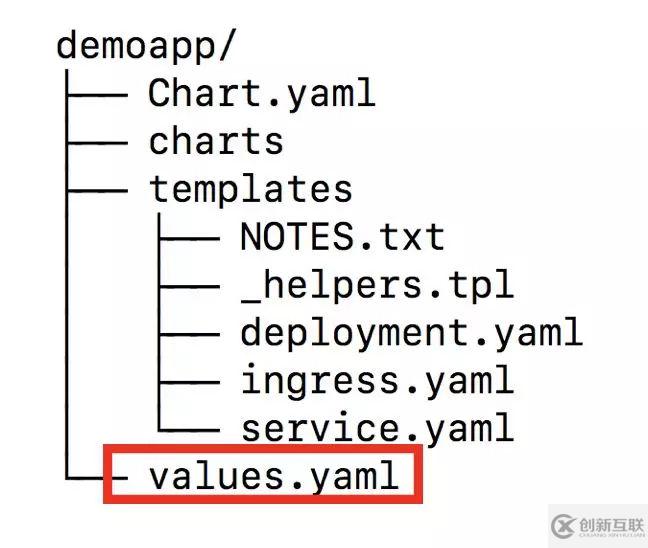 基于Helm和Operator的K8S應(yīng)用管理的分析是怎樣的