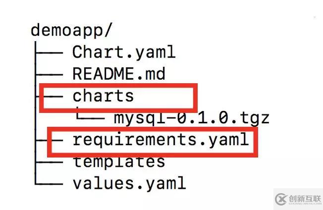 基于Helm和Operator的K8S應(yīng)用管理的分析是怎樣的