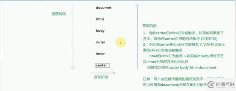 js中事件傳播機(jī)制的示例分析