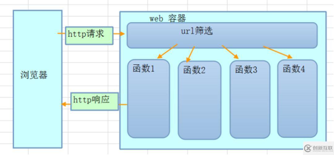 怎么理解Python web開發(fā)技術(shù)