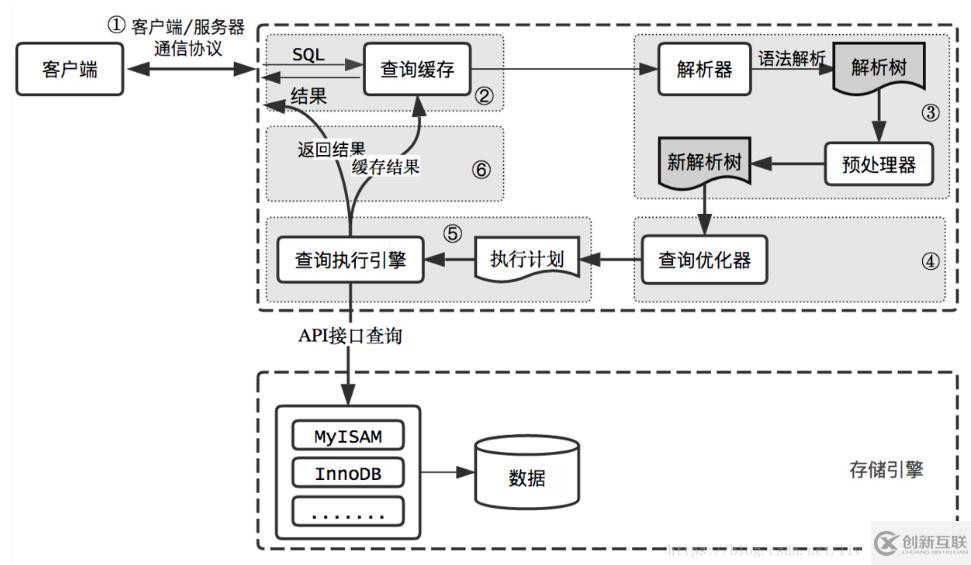 Mysql數(shù)據(jù)庫(kù)是怎么樣執(zhí)行sql語(yǔ)句