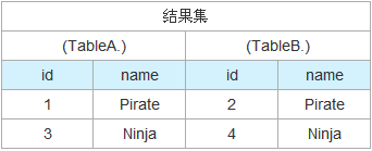 SQL聯(lián)合查詢inner join、outer join和cross join的區(qū)別詳解