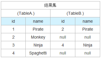 SQL聯(lián)合查詢inner join、outer join和cross join的區(qū)別詳解