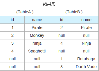 SQL聯(lián)合查詢inner join、outer join和cross join的區(qū)別詳解