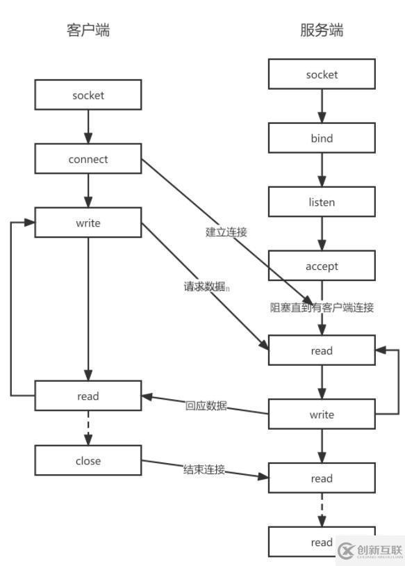 PHP+Socket如何實現(xiàn)客戶端與服務(wù)端數(shù)據(jù)傳輸