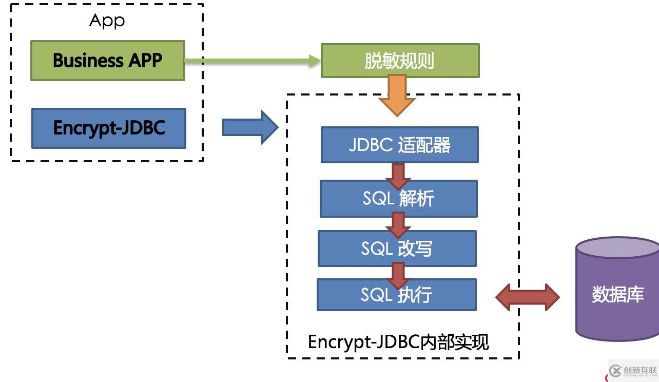 Apache ShardingSphere數(shù)據(jù)脫敏全解決方案