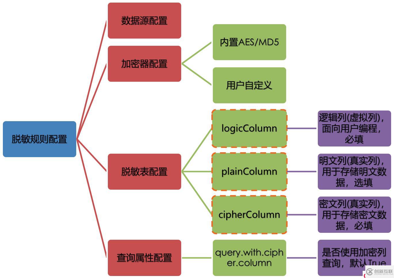 Apache ShardingSphere數(shù)據(jù)脫敏全解決方案