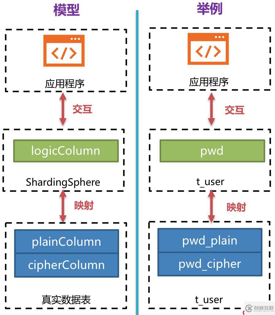 Apache ShardingSphere數(shù)據(jù)脫敏全解決方案