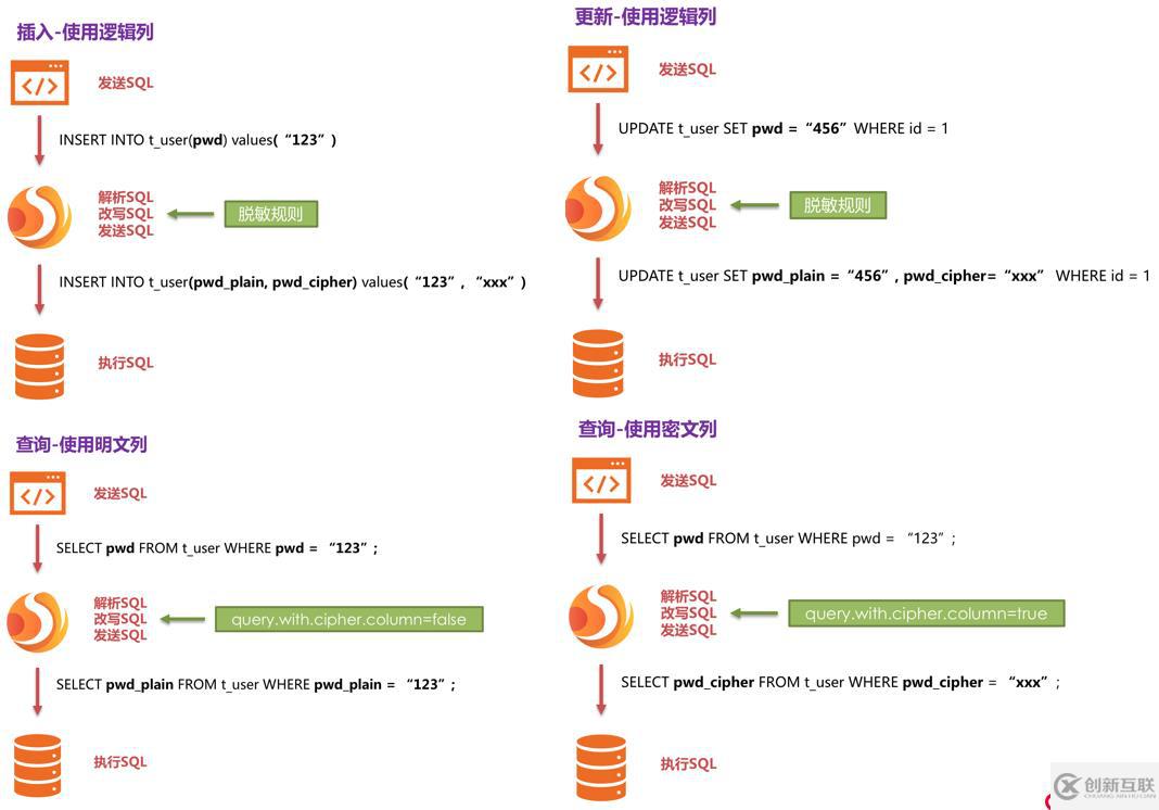 Apache ShardingSphere數(shù)據(jù)脫敏全解決方案