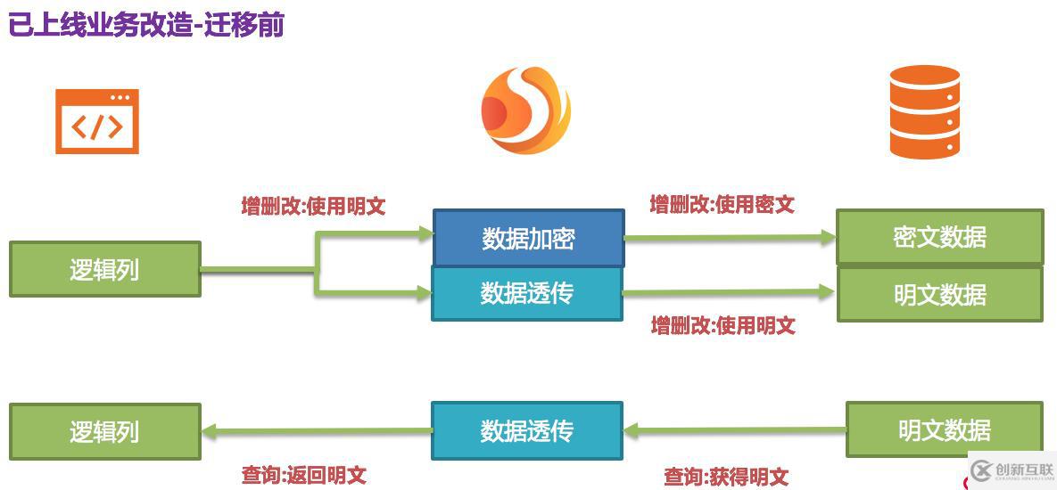 Apache ShardingSphere數(shù)據(jù)脫敏全解決方案