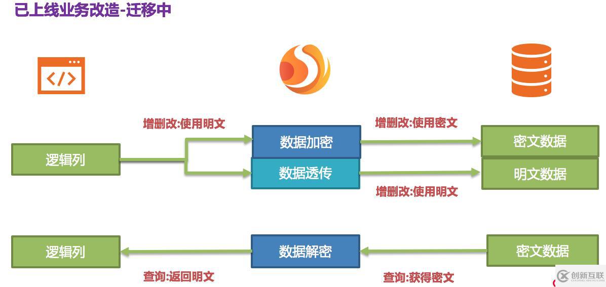 Apache ShardingSphere數(shù)據(jù)脫敏全解決方案