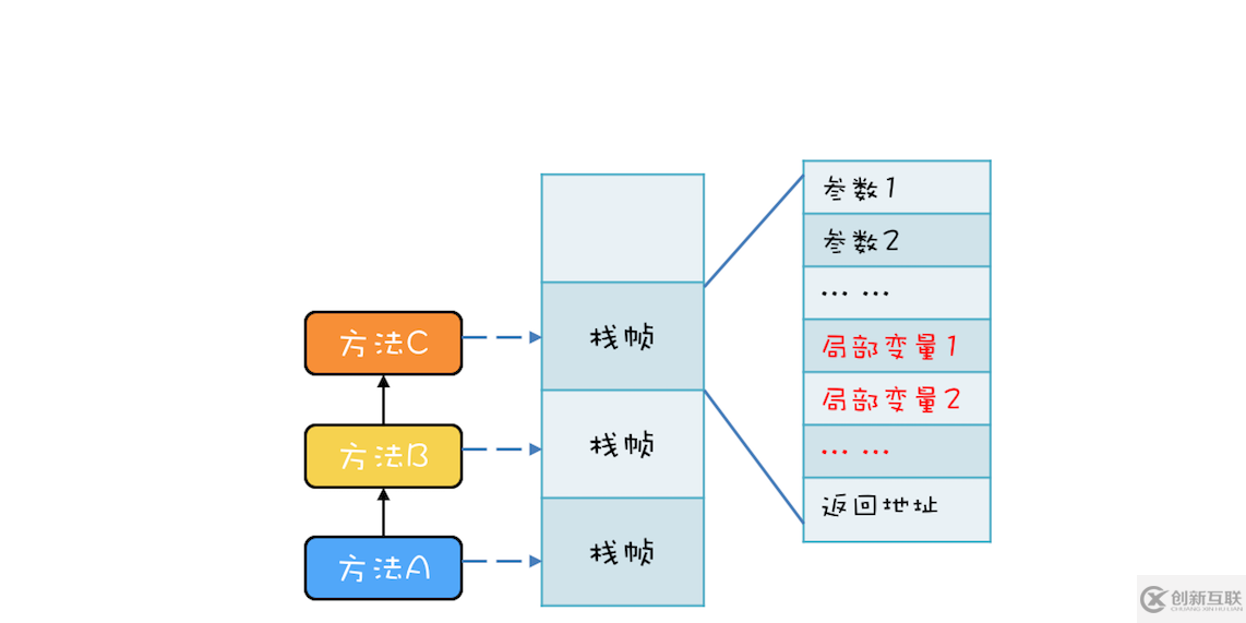 Java局部變量線程安全原理分析