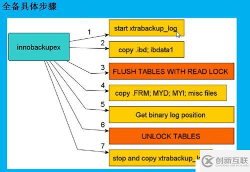 Xtrabacup如何備份