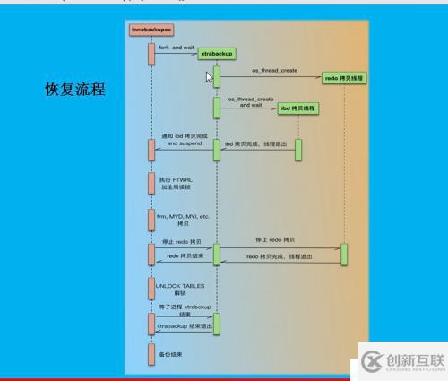 Xtrabacup如何備份